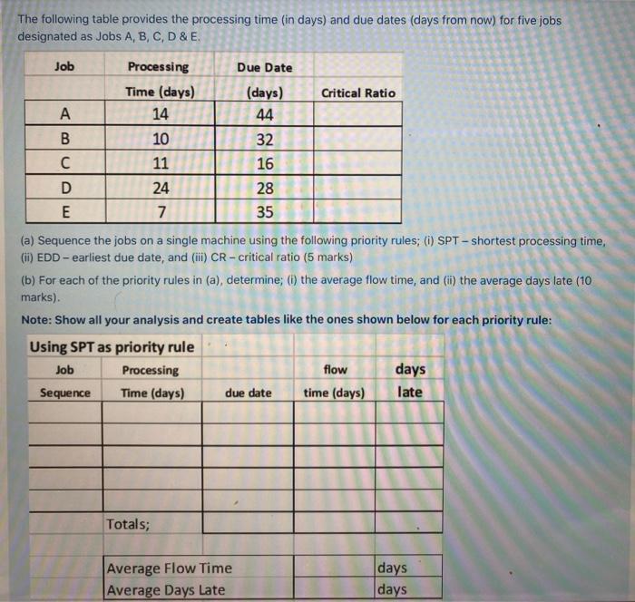 The following table provides the processing time