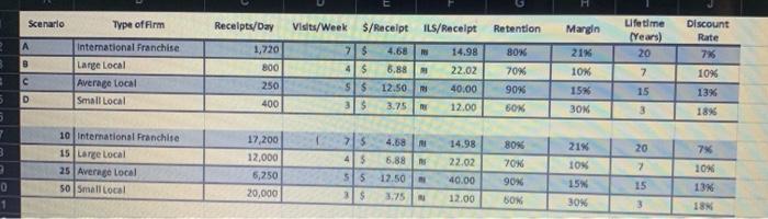 Which of the following firms has the highest CLV