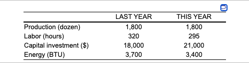 Production (dozen) Labor (hours) Capital
