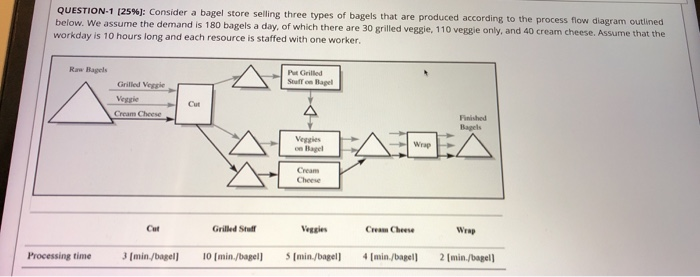 QUESTION-1 (25%): Consider a bagel store selling