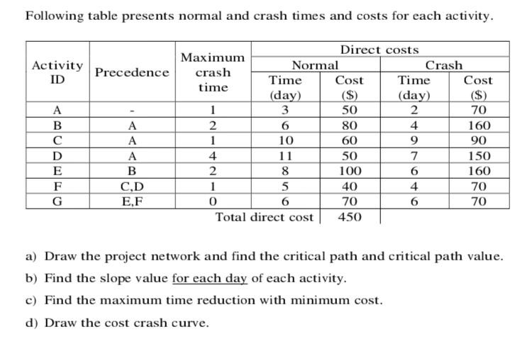 only solve d) Following table presents normal and