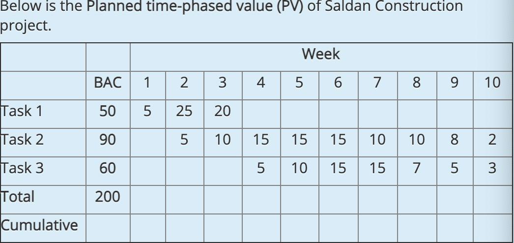 Calculate the total and cumulative actual costs