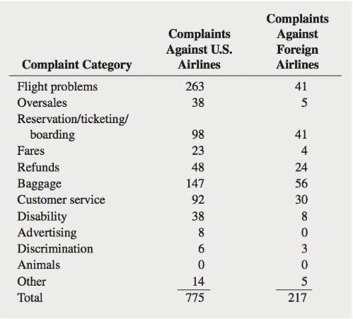The Air Travel Consumer Report, a monthly product