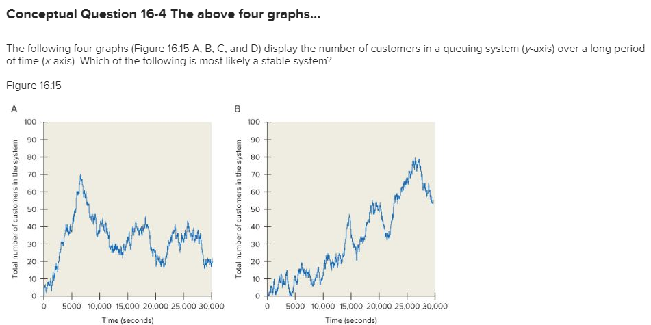 Conceptual Question 16-4 The above four graphs...