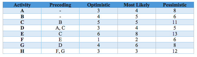 1 Project completion time is: * 23 weeks 26.5