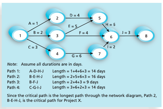 Create Gantt Chart and the Network Diagram by