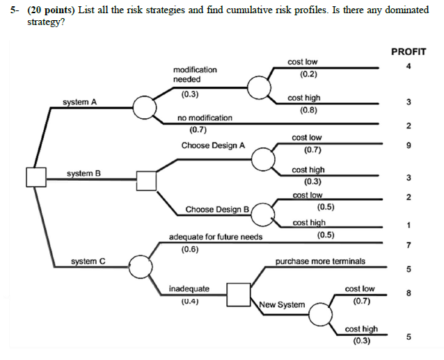 5- (20 points) List all the risk strategies and