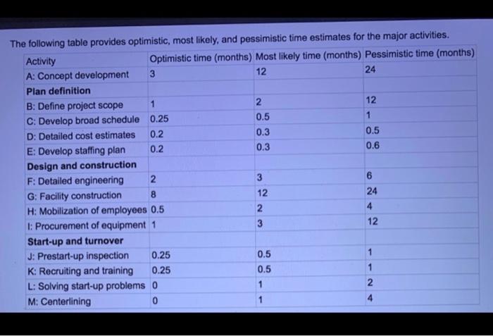 project management Draw a network diagram for