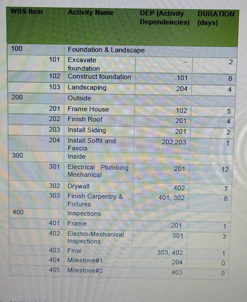 7) Project Gantt (Bar Chart) Schedule: Using the