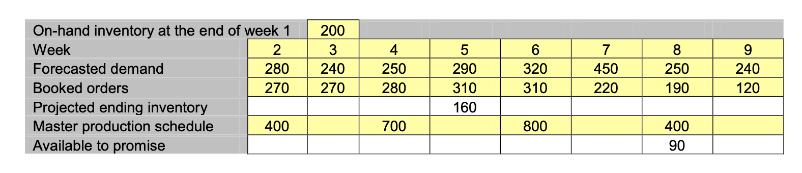 Consider the following partially completed master