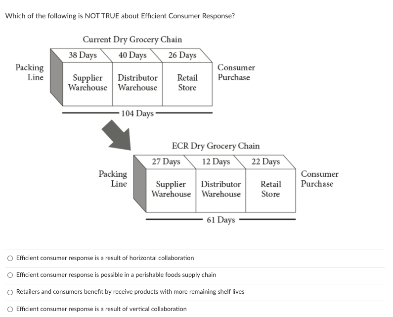 Which of the following is NOT TRUE about