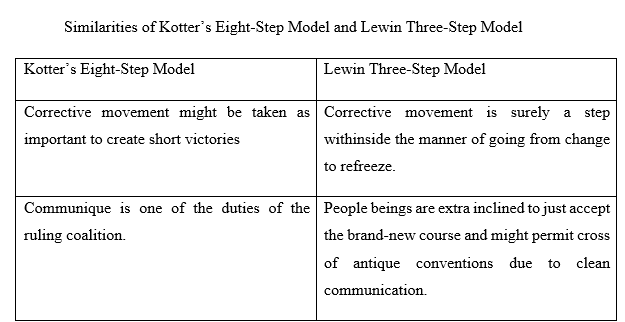 Write about the conclusion based on the table.