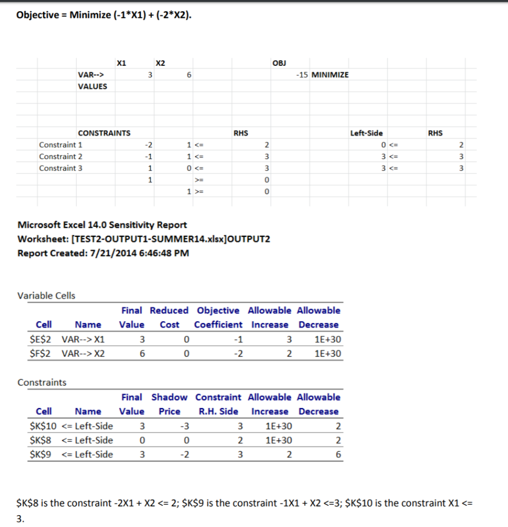 This is output from a MINIMIZATION problem. I