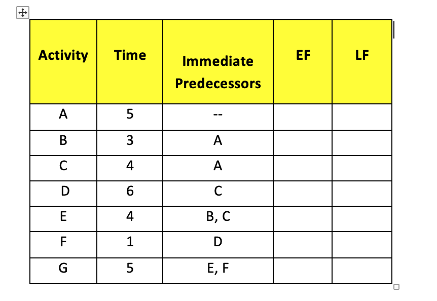 Assume that you have a project with seven