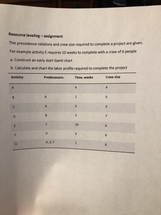Resource leveling - assignment The precedence