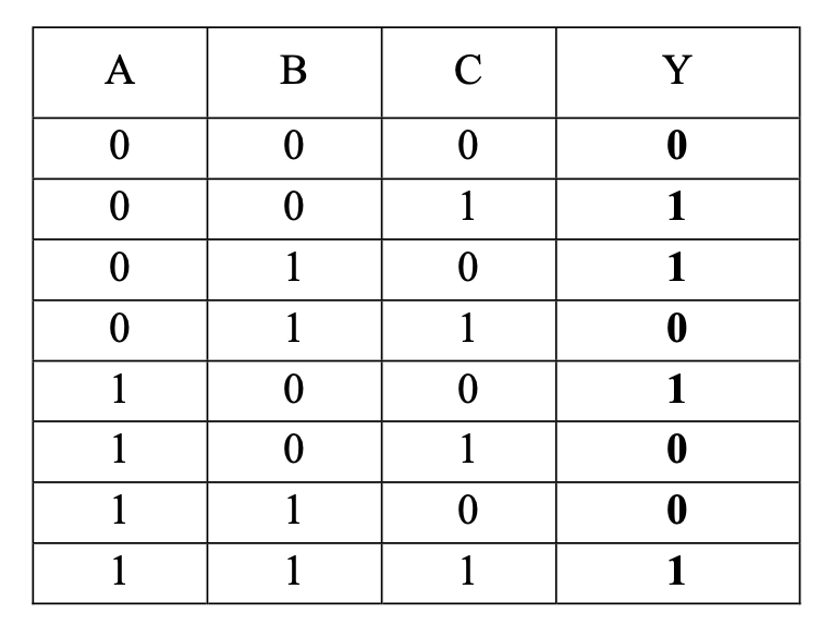 The following Truth Table indicates the inputs A,