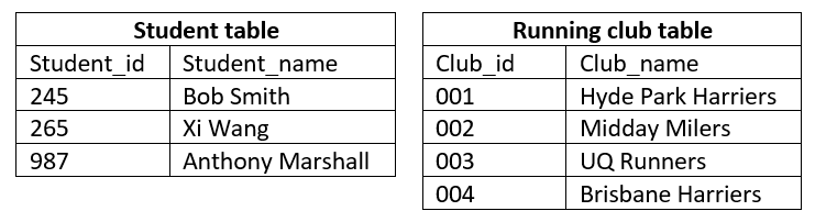 The database table structure below captures