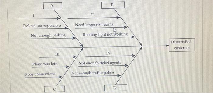 Complete a fish-bone chart detailing reasons why