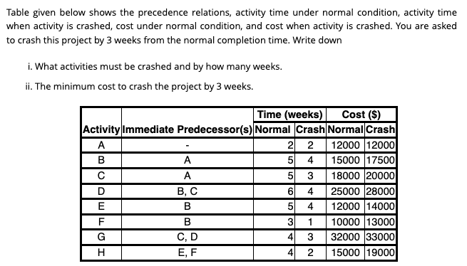 Table given below shows the precedence relations,