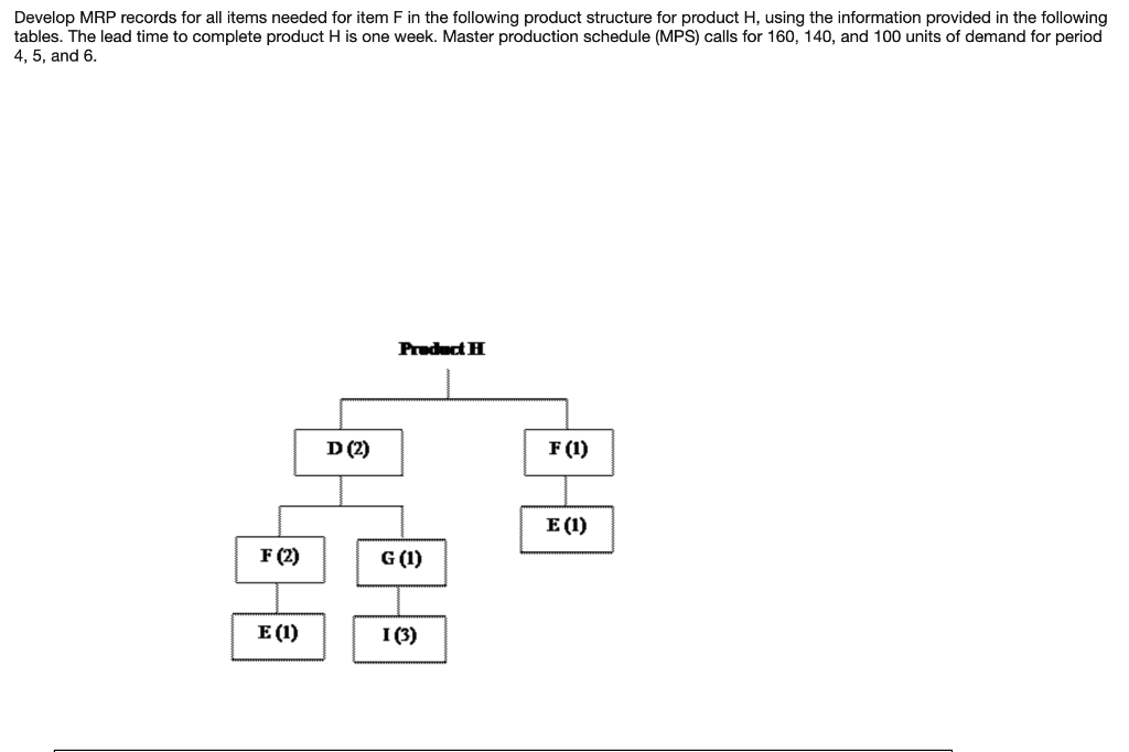 Develop MRP records for all items needed for item