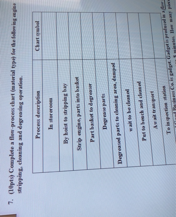 7. (10pts) Complete a flow-process chart