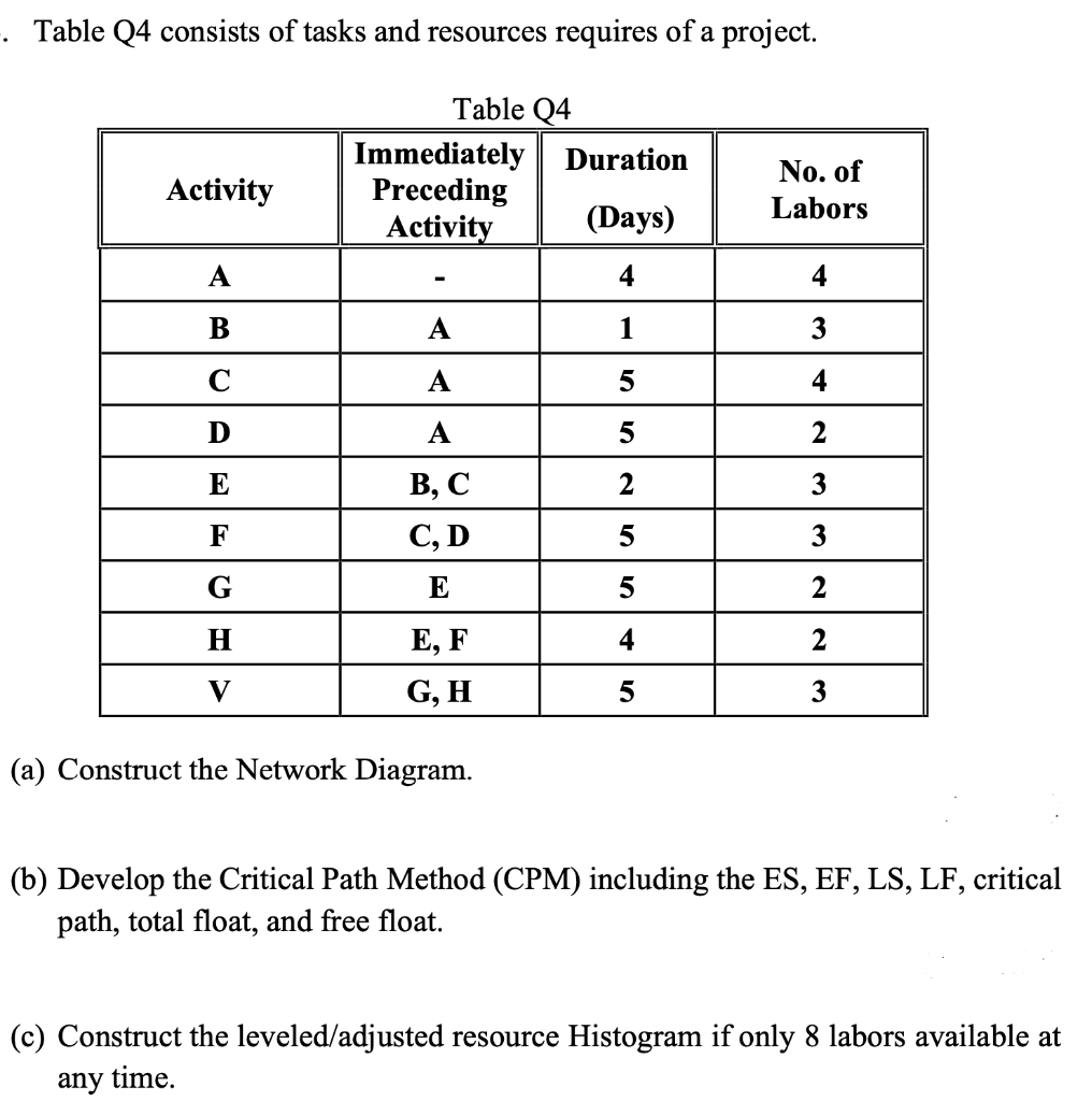 Table Q4 consists of tasks and resources requires