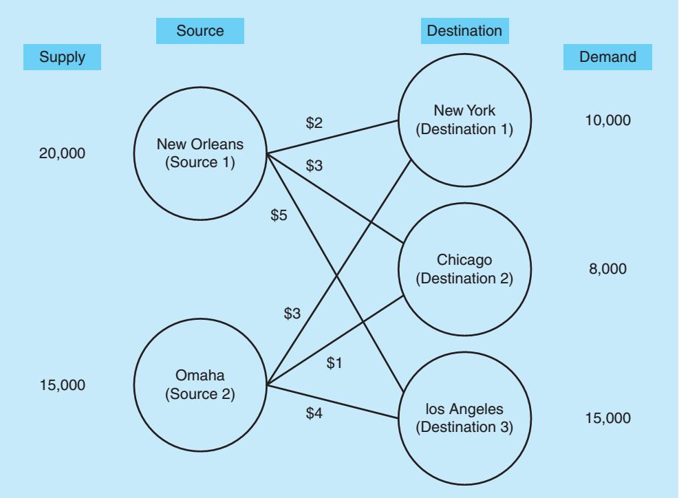 Source Destination Supply Demand New York