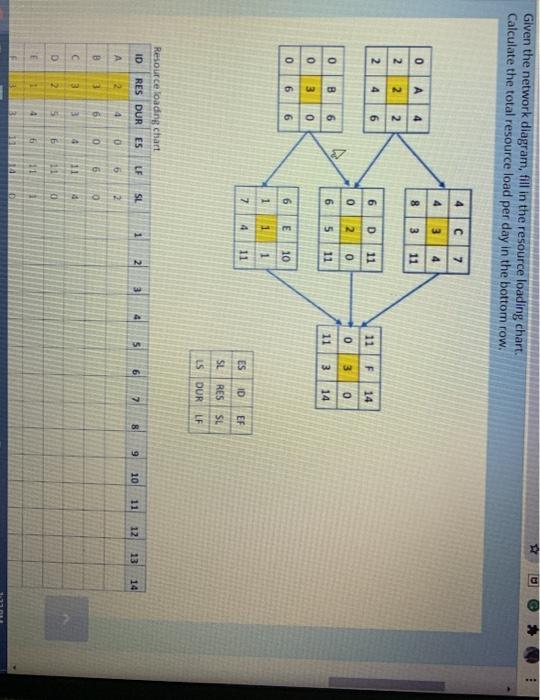 D Given the network diagram, fill in the resource