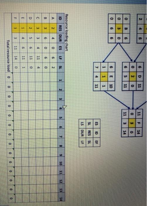 D Given the network diagram, fill in the resource