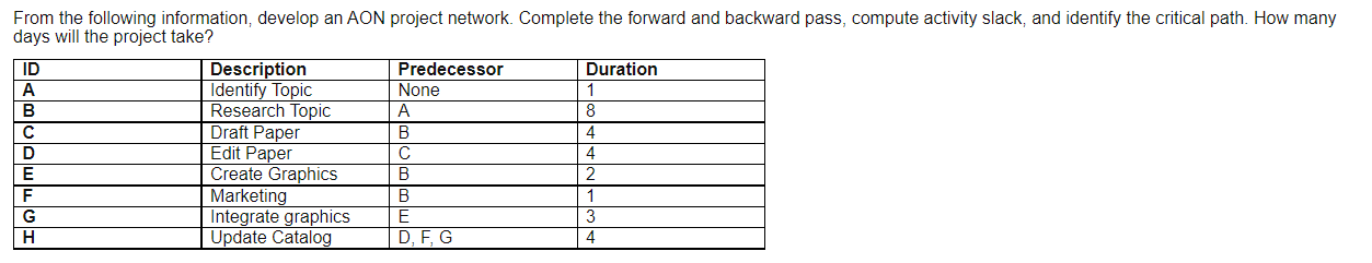 From the following information, develop an AON