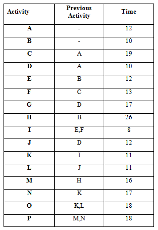 Complete the following Network Planning problem,