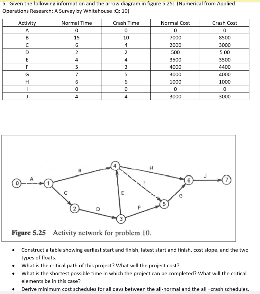 Activity Normal Time Crash Time Normal Cost Crash
