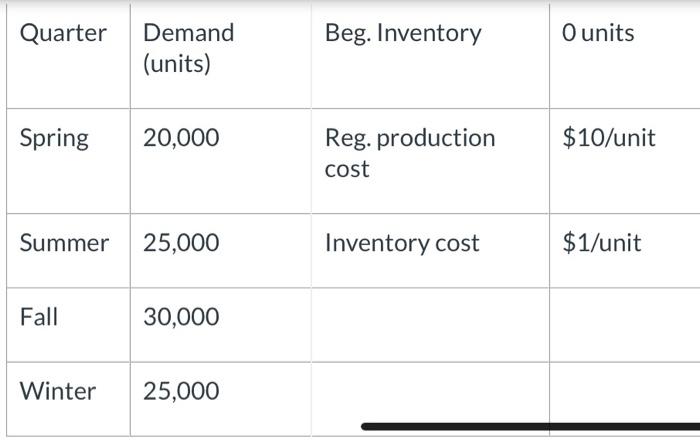 Quarter Demand (units) Spring 20,000 Summer