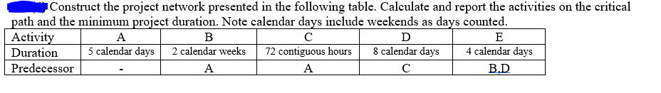 Construct the project network presented in the