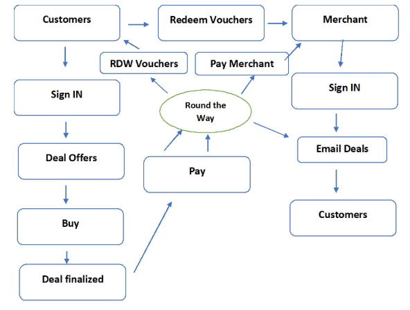 Create a Activity Diagram based on the Data Flow