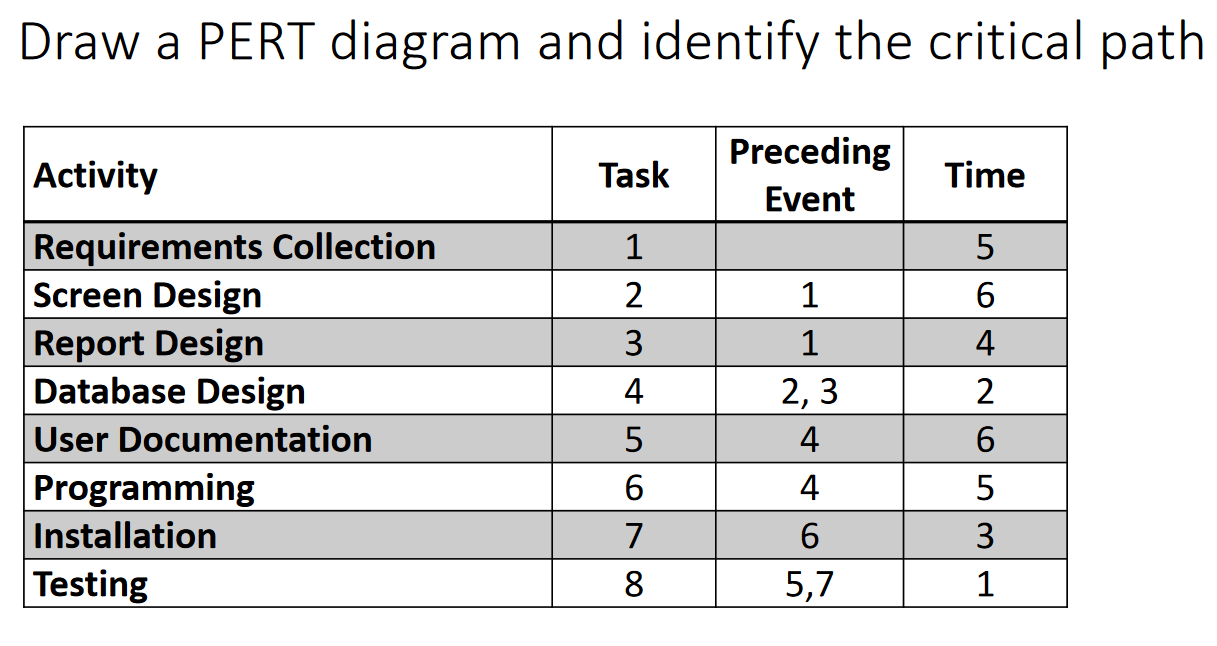 Draw a PERT diagram and identify the critical