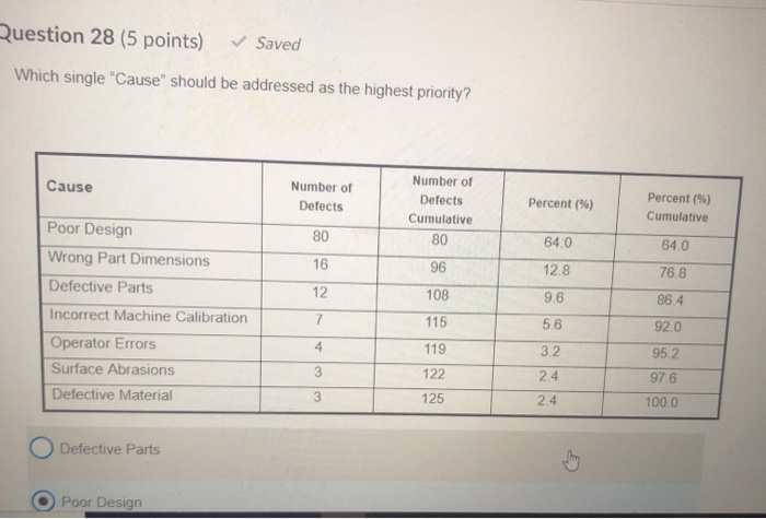 Question 28 (5 points) Saved Which single "Cause"