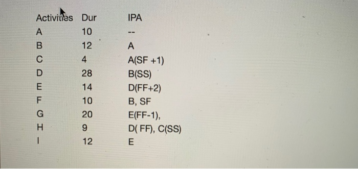 IPA Activities Dur 10 B 12 4 D 28 E 14 F 10 G 20