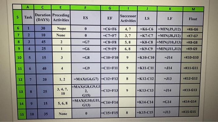 E F G K M 5 Duration Preceding Task (DAYS)