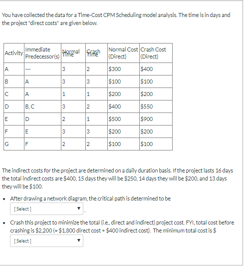 You have collected the data for a Time-Cost CPM