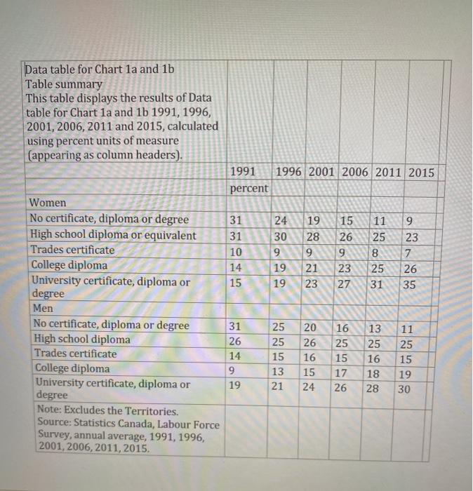 create a visual chart for this data Data table