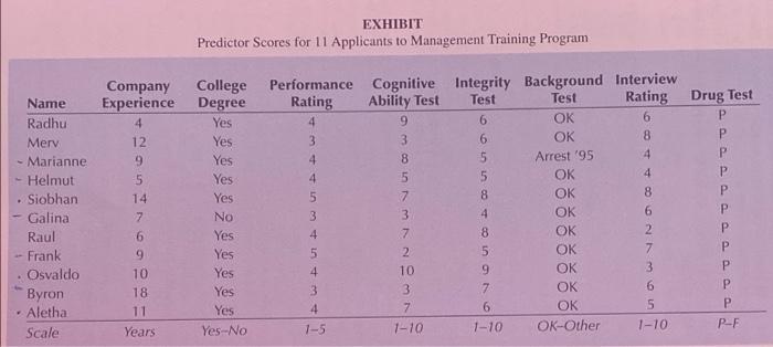 ing Entrants Into a Management Training Program
