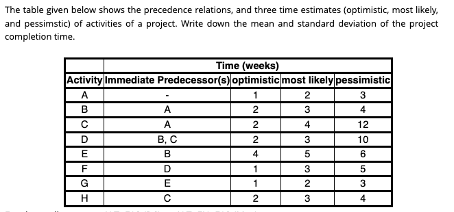 The table given below shows the precedence