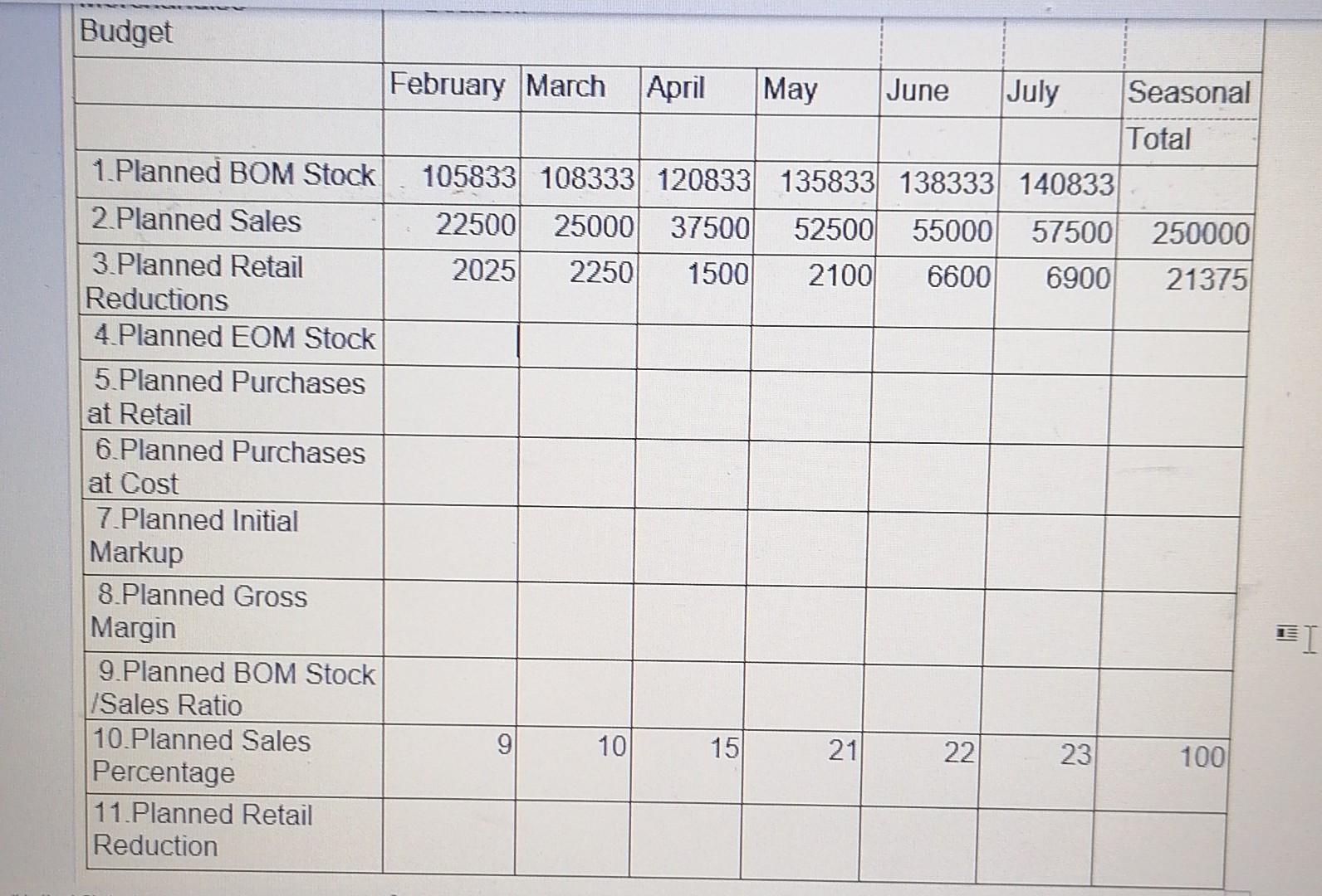 Budget February March April May June July