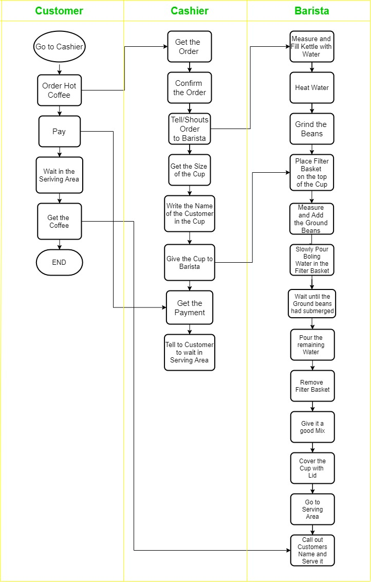 Create a Prioritization of Improvement (per
