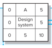 step 1: Use the data below, hand draw an AON