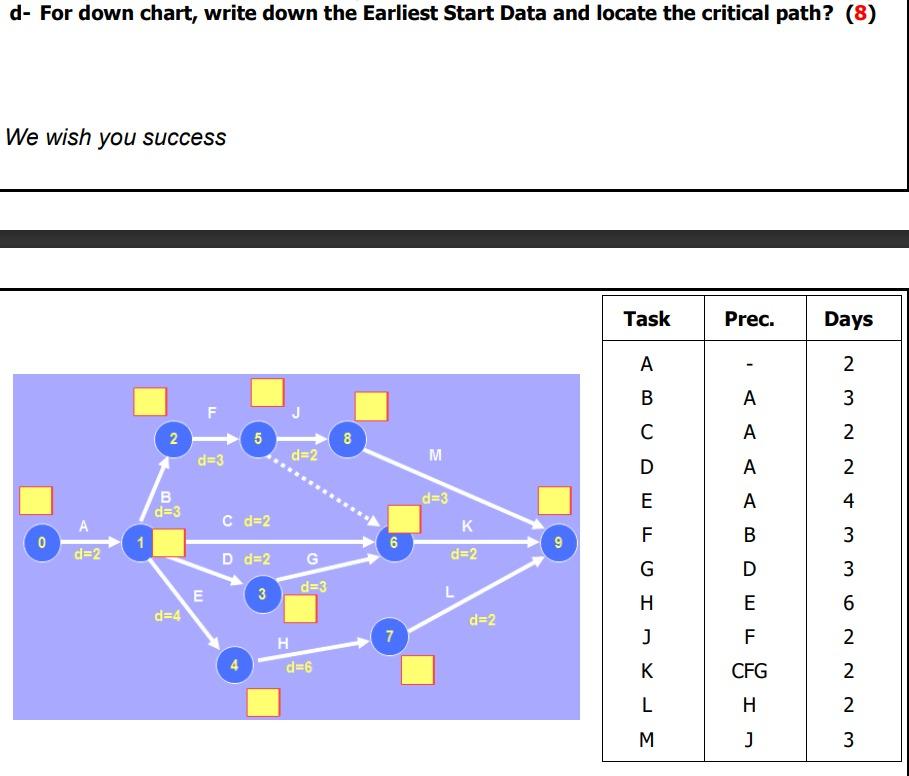 d- For down chart, write down the Earliest Start