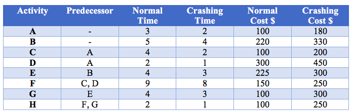 1 The project completion time is -------, with a