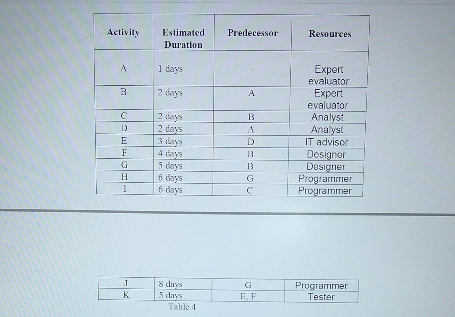 \begin{tabular}{|c|l|c|c|} \hline Activity &