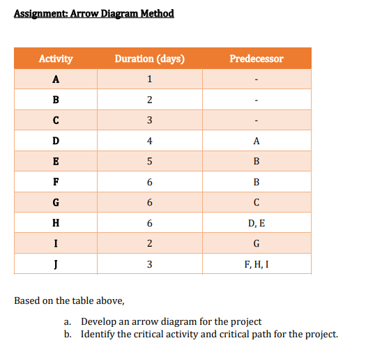 Assignment: Arrow Diagram Method Activity